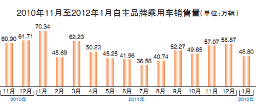 政府采购是自主汽车品牌的灵药吗