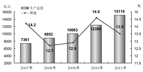 工业 gdp比重_工业液氧价格趋势图(3)