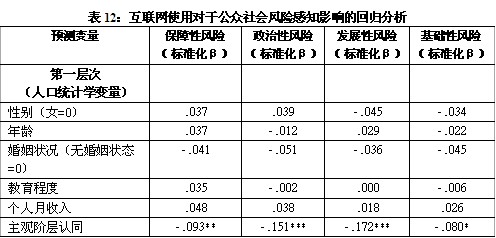 人口统计变量_人口统计变量做控制变量以后的结果分析(2)