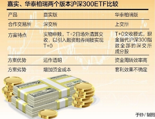 沪深300ETF读秒 不同产品争相登台(图)-搜狐滚