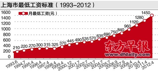 上海上调最低工资至1450元 仅为19年前的6.9倍
