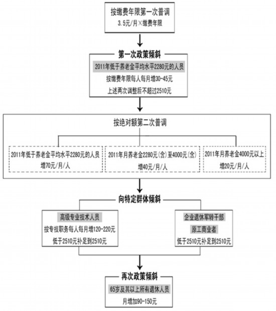 【退休金调整】