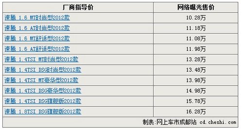 这是真的吗 一汽大众新速腾售价曝光(图)