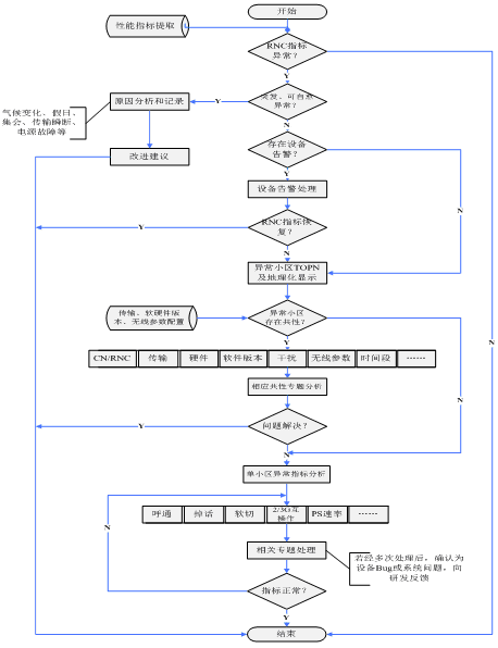 完整的无线网络优化流程如图2所示,其中的阶段包含数据业务,实际