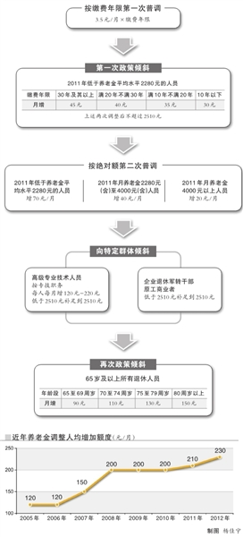 北京市企业退休人员养老金人均月增230元(图)