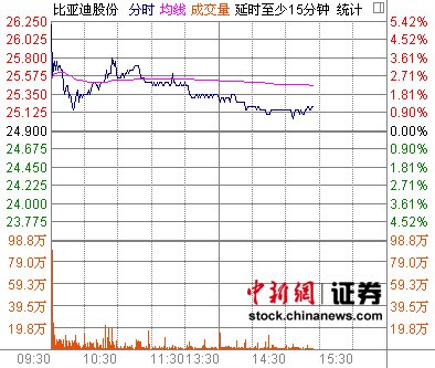 比亚迪去年净利润下降44.38% A股疲弱H股大涨