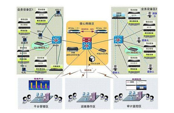 图1 dclive it设施运营管理系统解决方案部署图