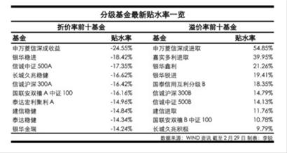 分级基金稳健份额异动 整体折价率有望收窄