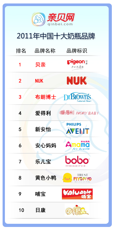 奶瓶牌子排行_2011年中国十大奶瓶品牌排行榜(图)