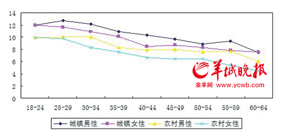 中国女性人均gdp_人均寿命差异大 为何京沪过80云南等地不到70岁(3)