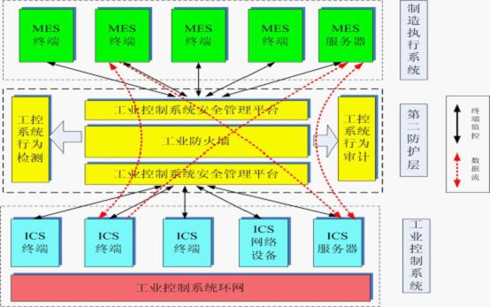 工业控制系统安全体系架构与管理平台(组图)