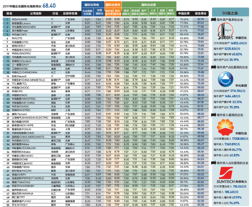 2011年度中国企业国际化指数排行榜(图)