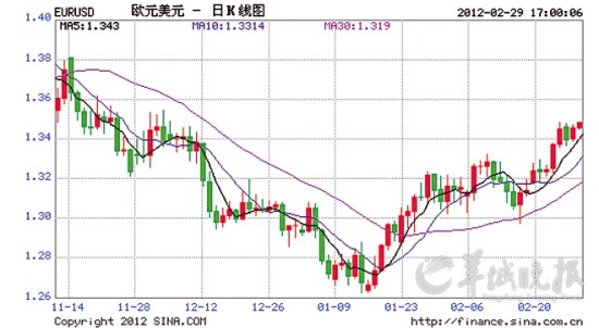 欧元\/美元日k线图