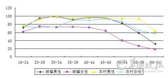 中国女性人均gdp_人均寿命差异大 为何京沪过80云南等地不到70岁(2)