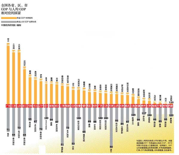 2011年各省、区、市GDP含金量大排名(