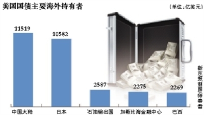 中国十年来首次年度减持美债 仍是最大海外持