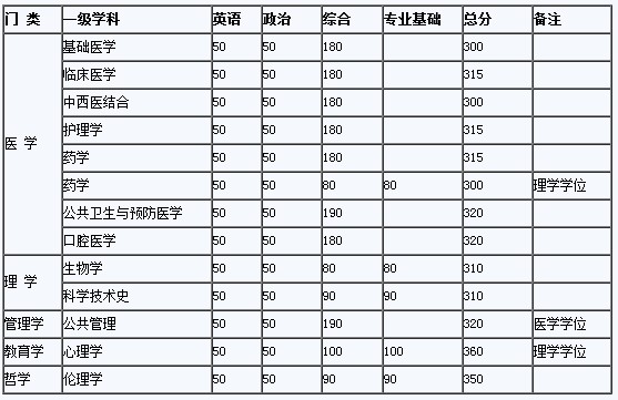 北京大学医学部2012年考研复试分数线公布
