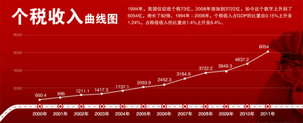 个税全记录:17年增长82倍 百姓呼吁挂钩物价-