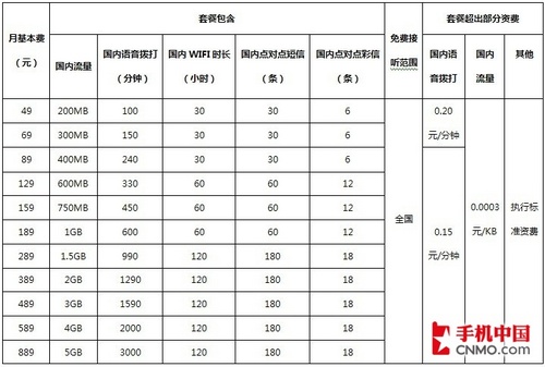 可零元购机 电信版iPhone 4S今日预售