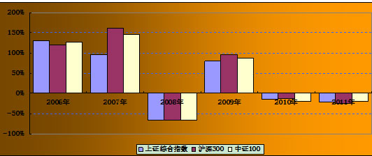 蓝筹股政策旋风刮起 普通投资者赚钱有N种方式