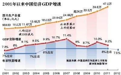 我国今年GDP增长目标八年来首次低于8%(图)