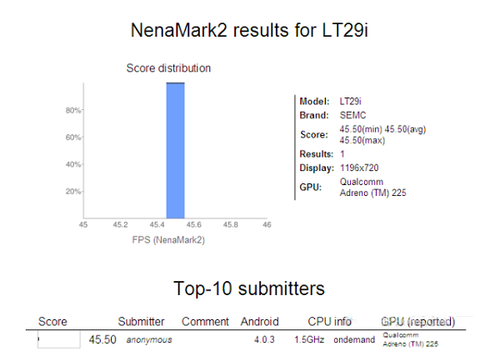 LT29i现身Nenamark benchmark性能测试网站