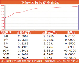 自1999年起开始编制中国国债收益率曲线