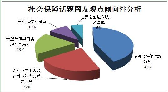 社会保障排名网民最关注的话题第一位(组图