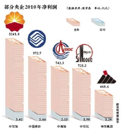 中国烟草总公司2010年净利润1177亿 日赚3.2