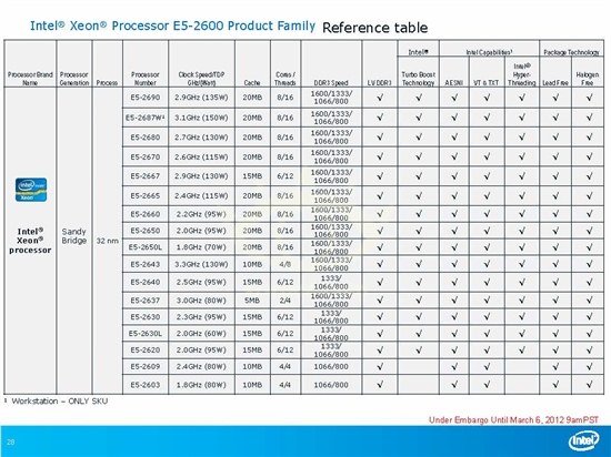 SNB-EP八核心出击:Intel Xeon E5快速测试