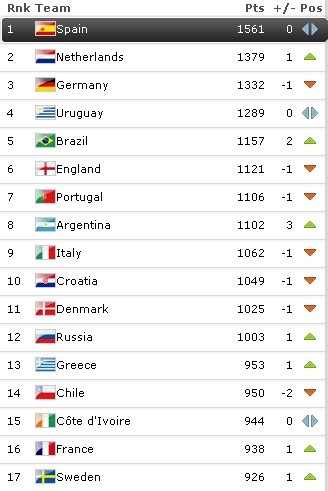 FIFA公布最新排名:西班牙仍居首 阿根廷入前十