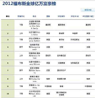 2012全球富豪榜:李嘉诚首排名第九成亚洲首富
