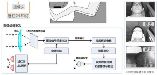 疲劳驾驶检测系统_疲劳驾驶检测p70_汽车如何检测疲劳驾驶