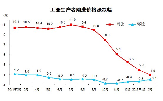 中国2月工业生产者出厂价格指数年率持平,前值