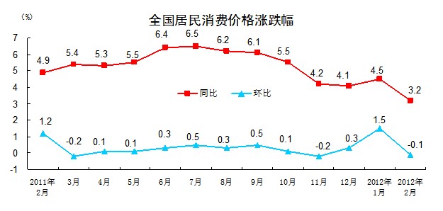 ͳƾ:2·CPIͬ3.2%