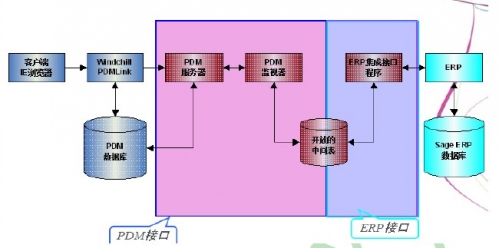 sage erp x3 项目型生产解决方案与pdm的接口示意图(以windchill plm