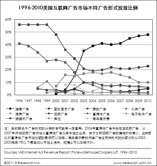 数字解读美国网络广告16年