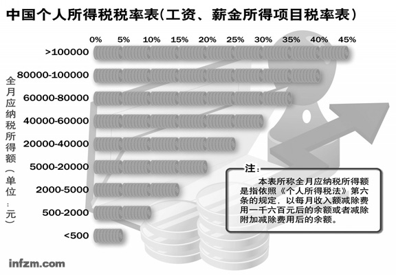 税收增速超GDP一成 普通人一辈子要交100万