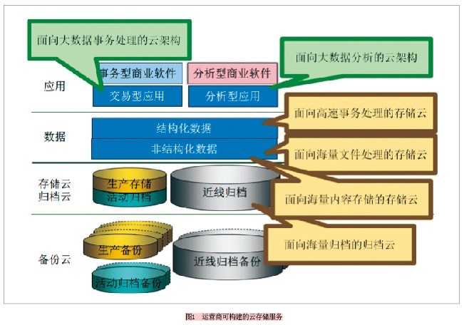 电信云存储系统构建需量身定制 三类措施改善传统IDC运营方式