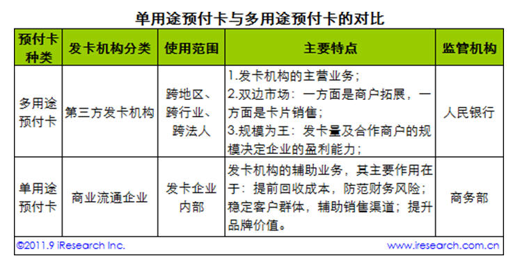 预付卡小卡片大作为