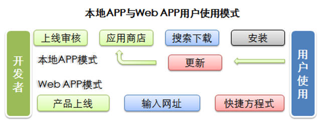 现状二:独立平台障碍