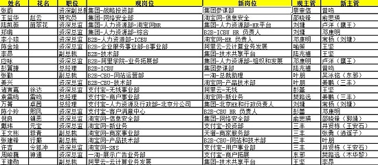 阿里巴巴集团高管再度轮岗:涉及22名管理人员(图)-搜狐滚动