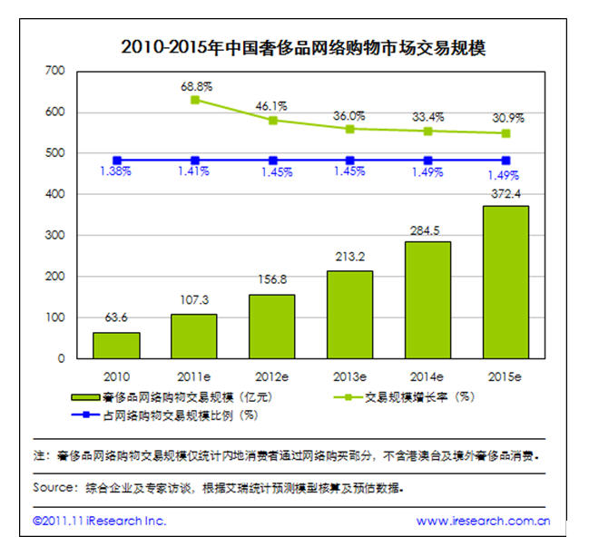 2011年奢侈品网络购物交易规模预计超过100亿元 凸显网民高端购物消费趋势