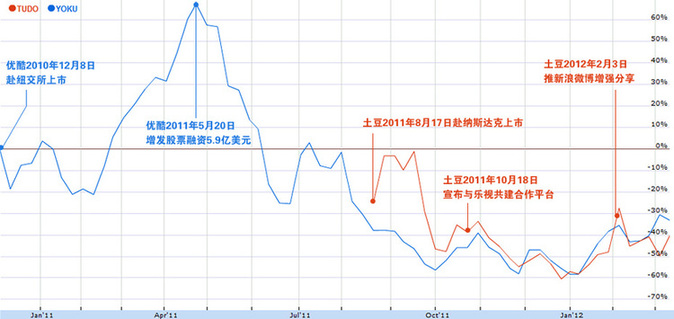 优酷土豆赴美上市以来股价走势对比