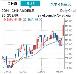 中移动股价升至三年来最高 传派息比率可能加