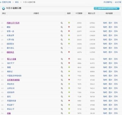 乐文小说网排行榜_17K小说网佳作“井喷”多部作品登上百度排行榜