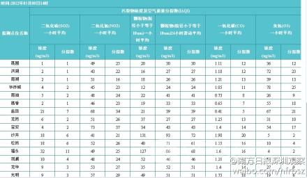 深圳今日部分区域PM2.5监测数据超标(图)