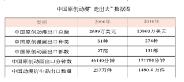 动漫对中国gdp_国际动漫产业发展及对中国动画产业的启示