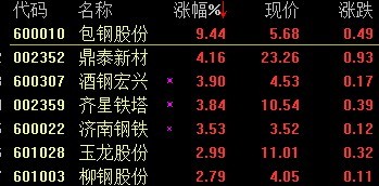 包钢股份涨9.4%(图)