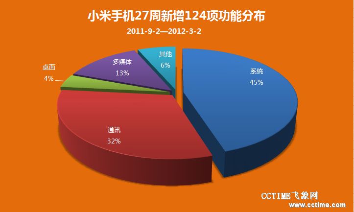 小米手机每周更新系统 27周增加124项新功能